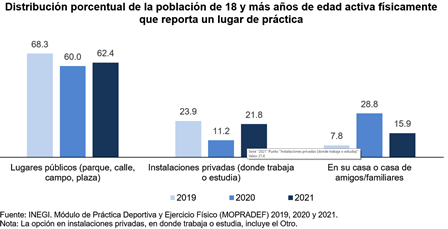 Inactiva físicamente, 60% de población de 18 y más años de edad en México