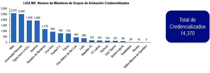 Credencializados, 14 mil 370 miembros de los grupos de animación