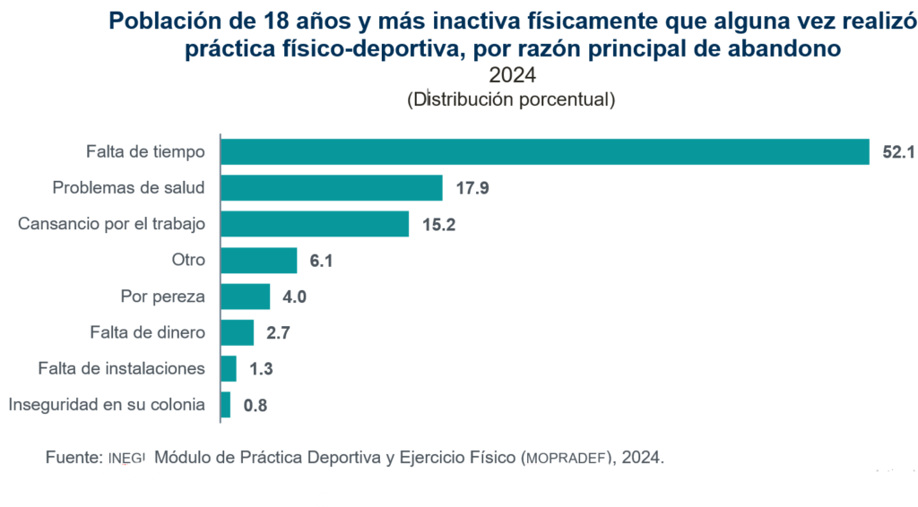 En 2024, 36.8% de las mujeres y 46.0% de los hombres realizaron alguna práctica físico-deportiva