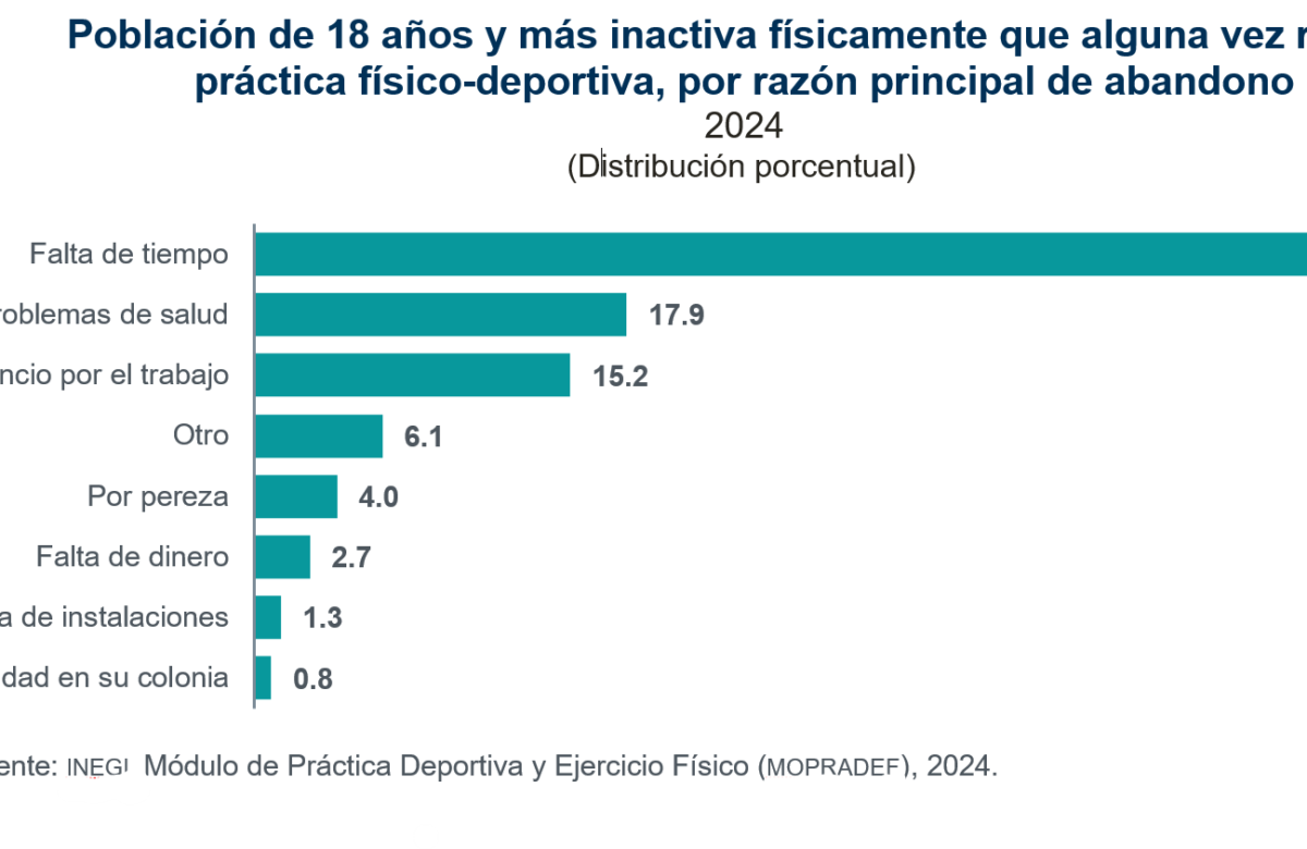 En 2024, 36.8% de las mujeres y 46.0% de los hombres realizaron alguna práctica físico-deportiva