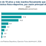 En 2024, 36.8% de las mujeres y 46.0% de los hombres realizaron alguna práctica físico-deportiva