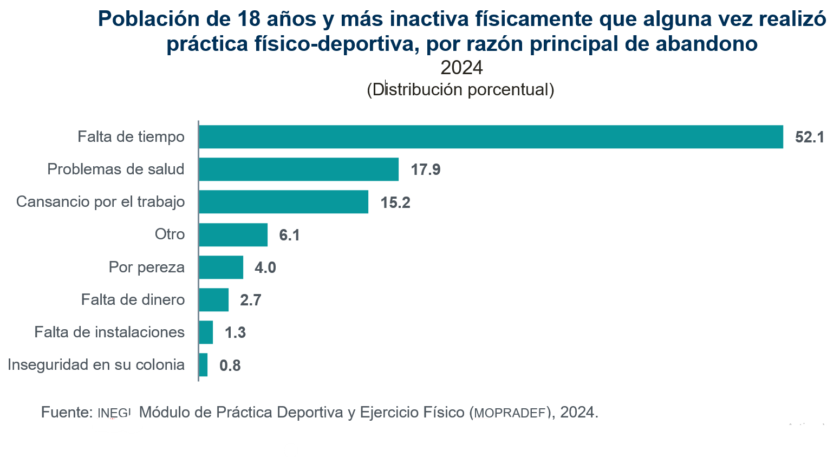 En 2024, 36.8% de las mujeres y 46.0% de los hombres realizaron alguna práctica físico-deportiva