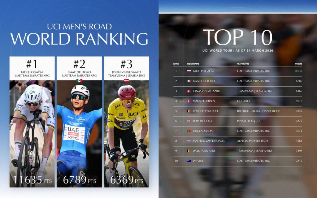 El mexicano Isaac del Toro, trepa al segundo mejor ciclista del mundo en el ranking UCI 2026