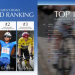 El mexicano Isaac del Toro, trepa al segundo mejor ciclista del mundo en el ranking UCI 2026