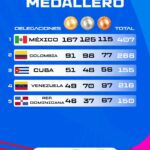 México concluye los XXV Juegos Centroamericanos y del Caribe con histórico récord al conquistar 407 medallas
