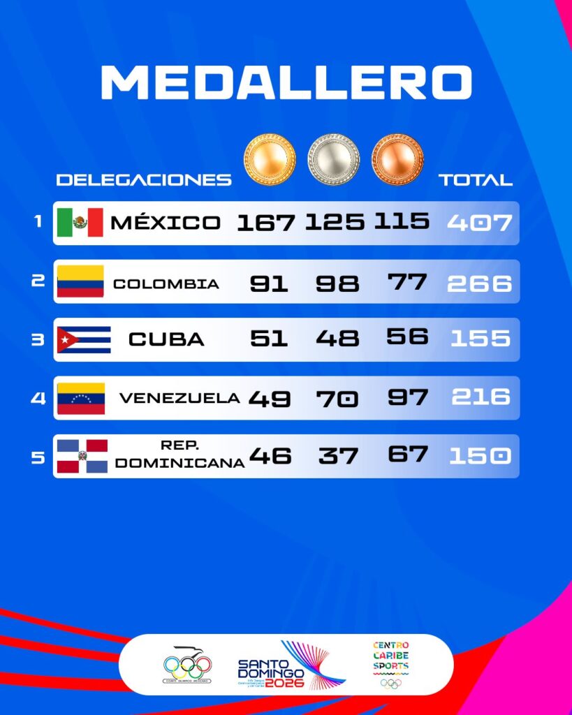 México concluye los XXV Juegos Centroamericanos y del Caribe con histórico récord al conquistar 407 medallas