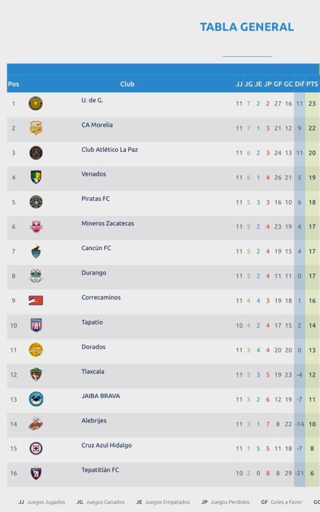 Rugen los Leones Negros al desbancar al Atlético Morelia del liderato de la Liga de Expansión